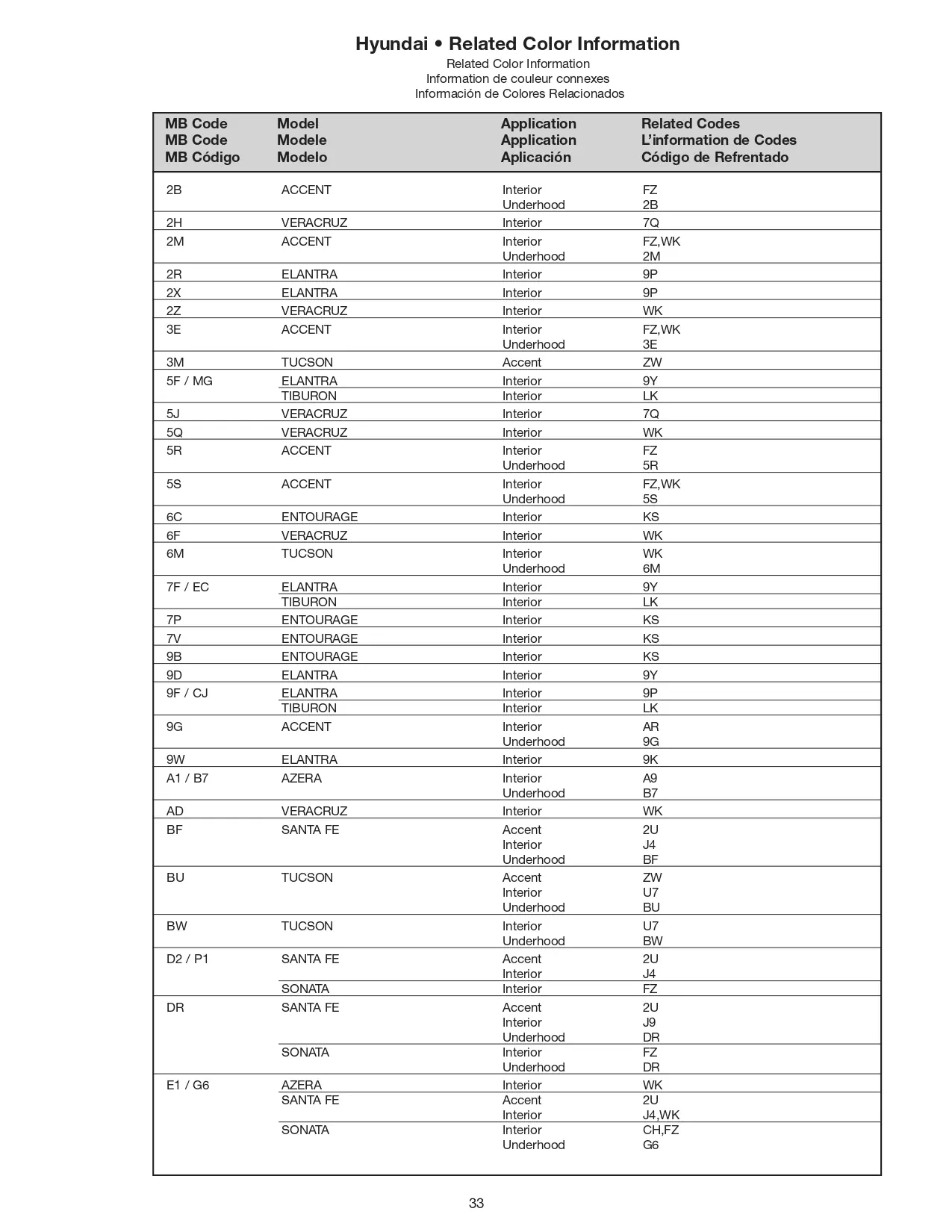Oem Colors, Paint Codes, Mixing Stock Numbers, and Color Names for 2008 Hyundai and Genesis Vehicles